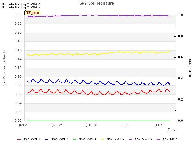 Explore the graph:SP2 Soil Moisture in a new window