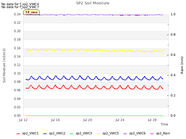 Explore the graph:SP2 Soil Moisture in a new window