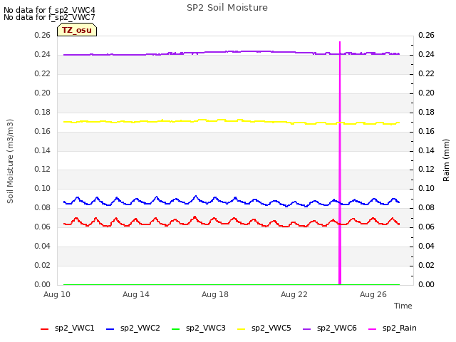 Explore the graph:SP2 Soil Moisture in a new window