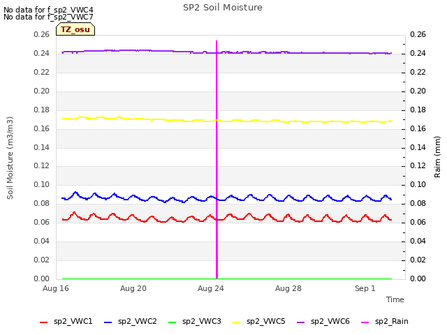 Explore the graph:SP2 Soil Moisture in a new window