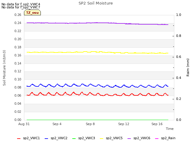 Explore the graph:SP2 Soil Moisture in a new window