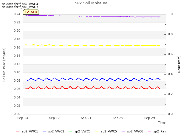 Explore the graph:SP2 Soil Moisture in a new window