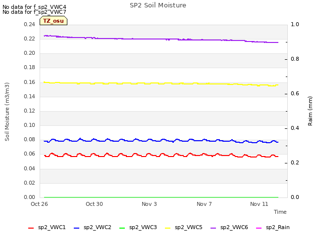 Explore the graph:SP2 Soil Moisture in a new window