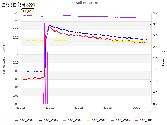 Explore the graph:SP2 Soil Moisture in a new window