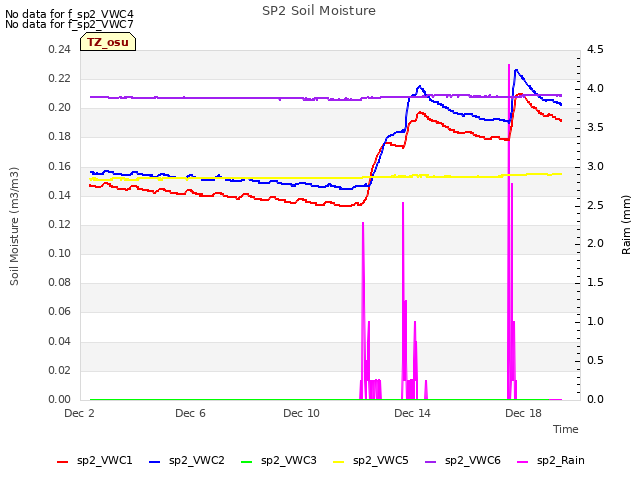 Explore the graph:SP2 Soil Moisture in a new window