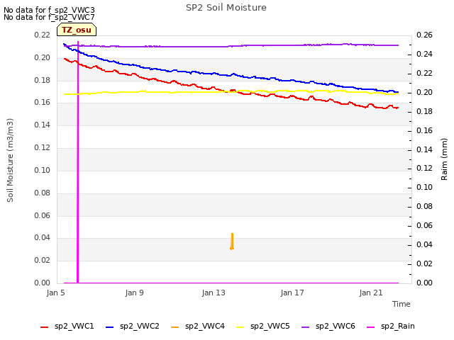 Explore the graph:SP2 Soil Moisture in a new window