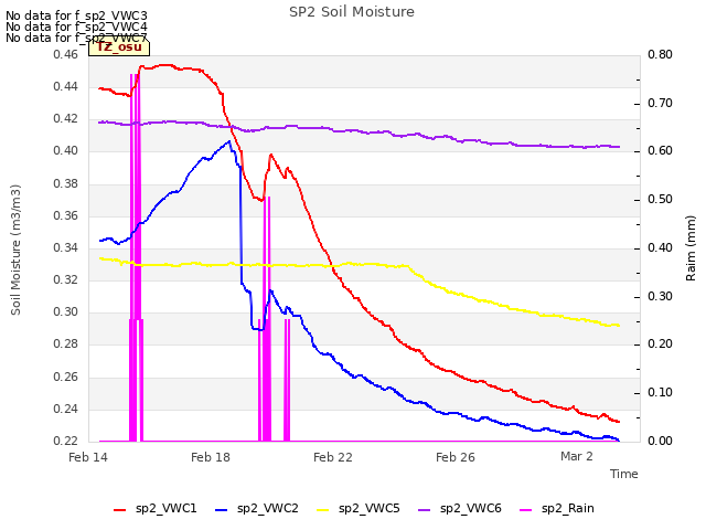 Explore the graph:SP2 Soil Moisture in a new window