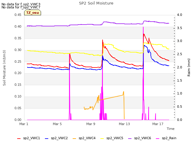 Explore the graph:SP2 Soil Moisture in a new window