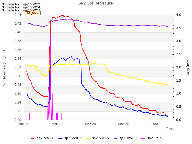 Explore the graph:SP2 Soil Moisture in a new window