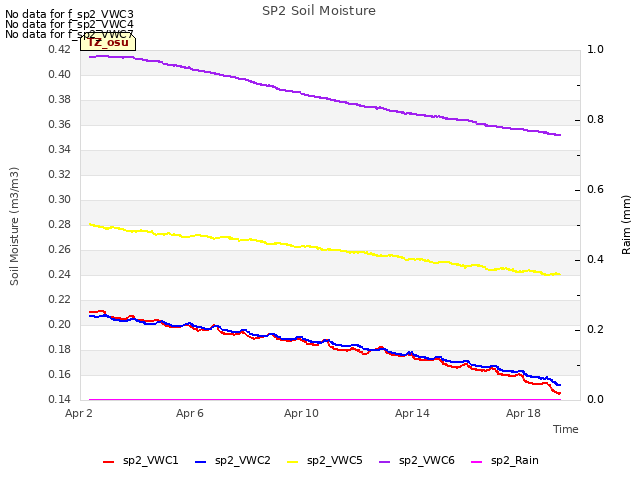 Explore the graph:SP2 Soil Moisture in a new window