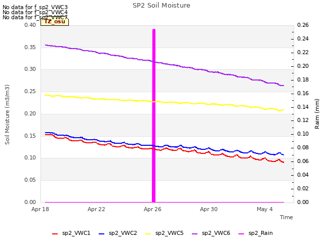 Explore the graph:SP2 Soil Moisture in a new window