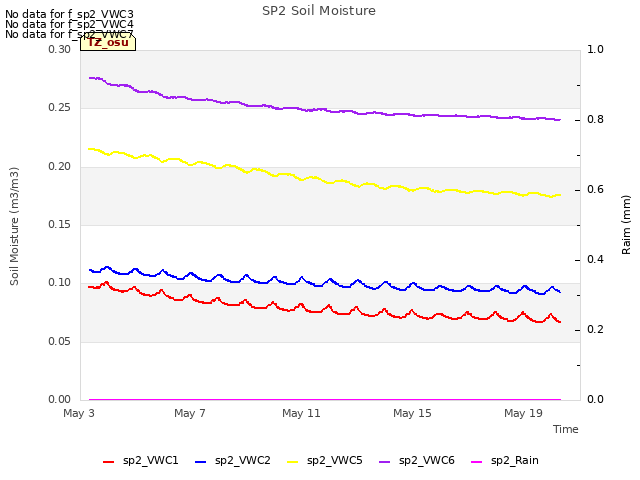 Explore the graph:SP2 Soil Moisture in a new window