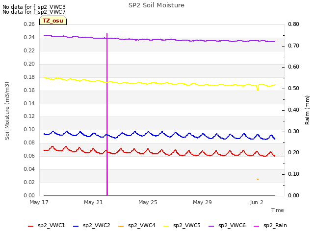 Explore the graph:SP2 Soil Moisture in a new window