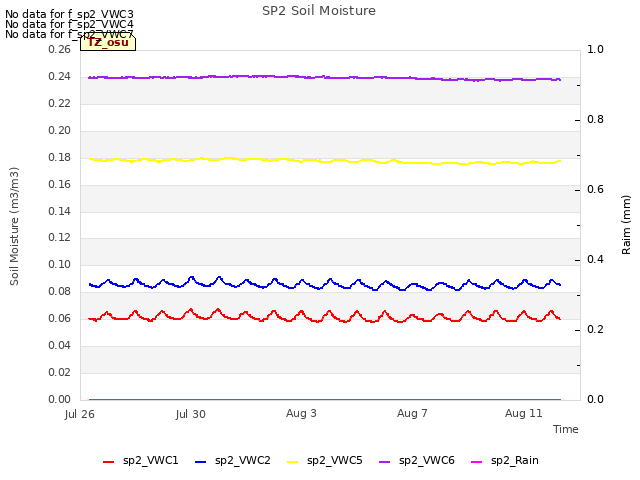 Explore the graph:SP2 Soil Moisture in a new window