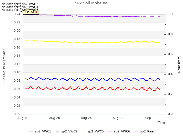 Explore the graph:SP2 Soil Moisture in a new window