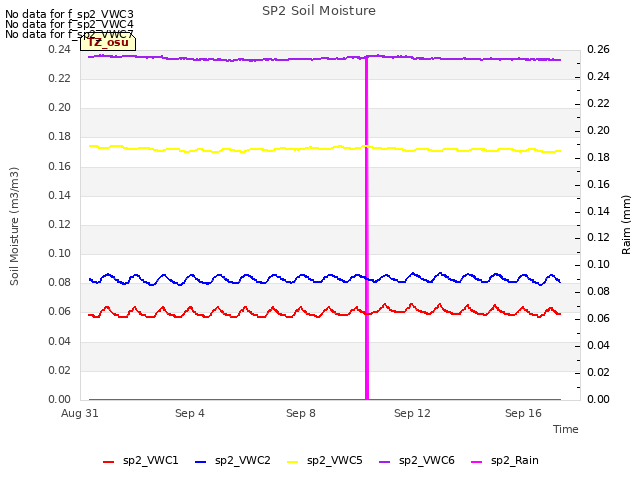 Explore the graph:SP2 Soil Moisture in a new window