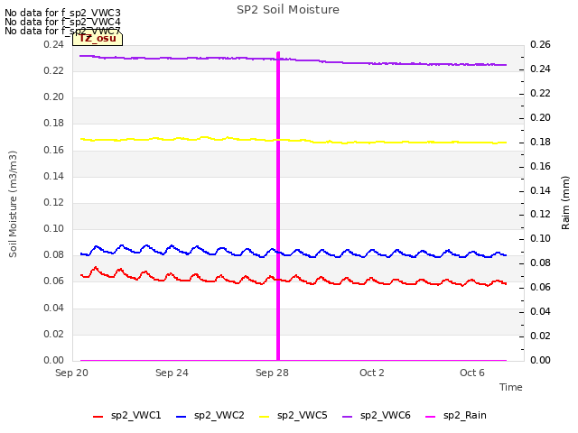 Explore the graph:SP2 Soil Moisture in a new window