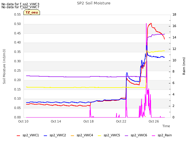 Explore the graph:SP2 Soil Moisture in a new window