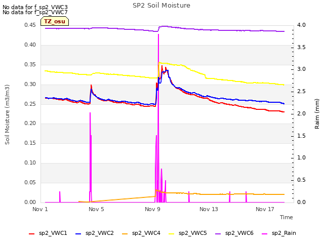 Explore the graph:SP2 Soil Moisture in a new window