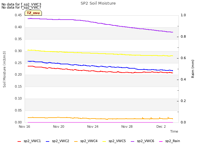 Explore the graph:SP2 Soil Moisture in a new window