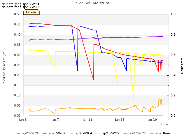 Explore the graph:SP2 Soil Moisture in a new window