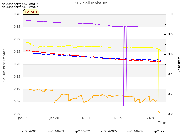 Explore the graph:SP2 Soil Moisture in a new window