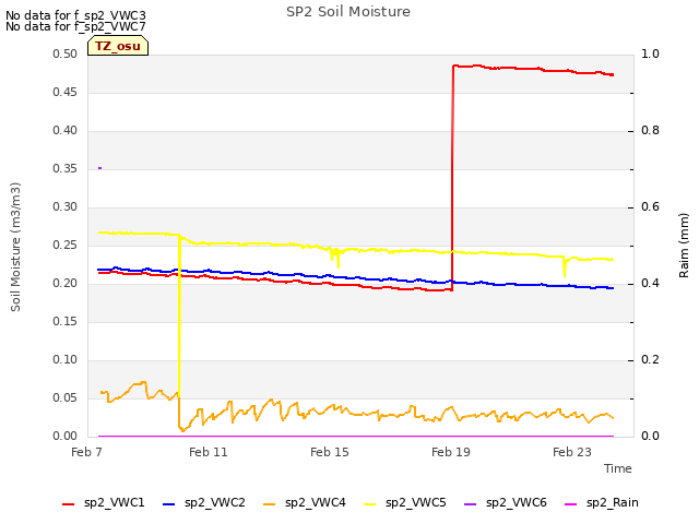 Explore the graph:SP2 Soil Moisture in a new window