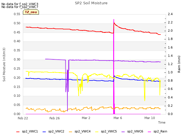 Explore the graph:SP2 Soil Moisture in a new window