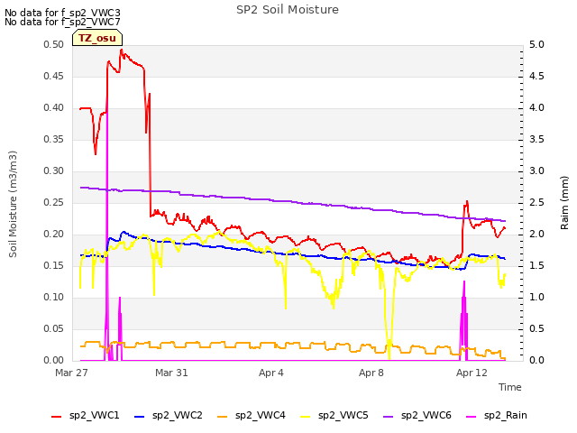 Explore the graph:SP2 Soil Moisture in a new window