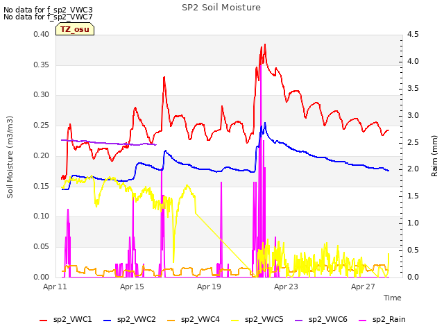 Explore the graph:SP2 Soil Moisture in a new window