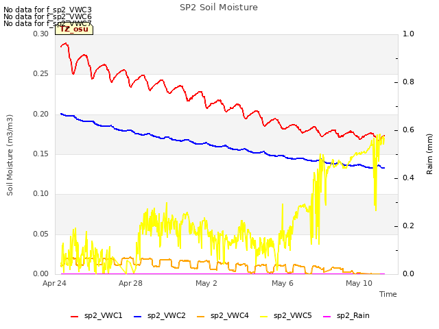 Explore the graph:SP2 Soil Moisture in a new window