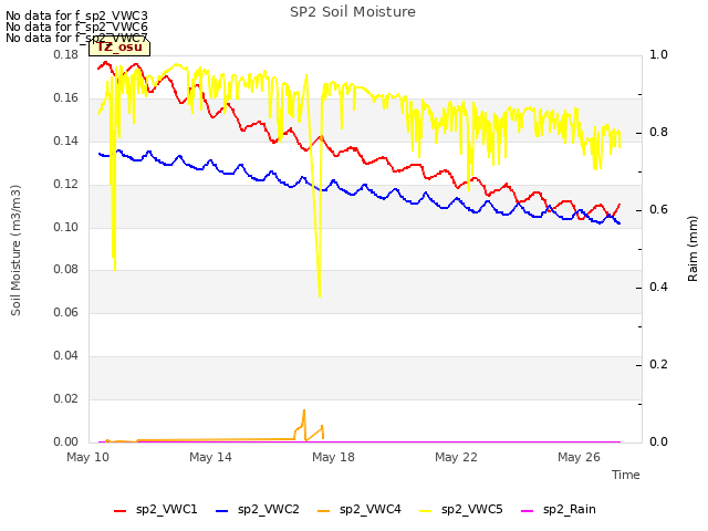 Explore the graph:SP2 Soil Moisture in a new window