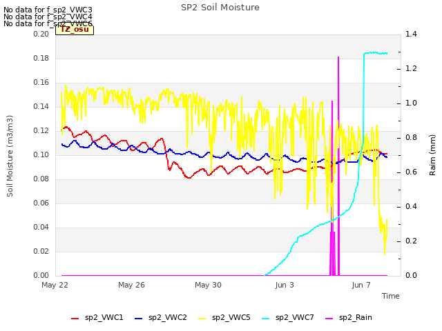 Explore the graph:SP2 Soil Moisture in a new window