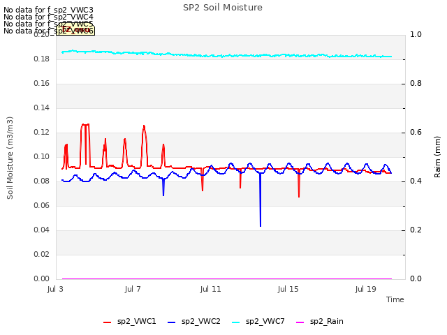 Explore the graph:SP2 Soil Moisture in a new window