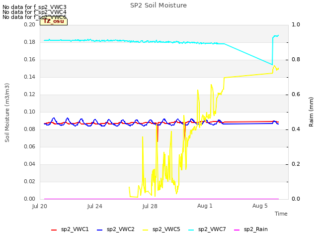 Explore the graph:SP2 Soil Moisture in a new window