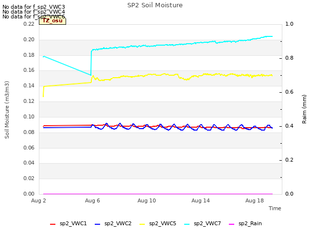 Explore the graph:SP2 Soil Moisture in a new window