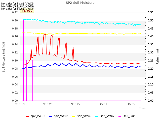 Explore the graph:SP2 Soil Moisture in a new window