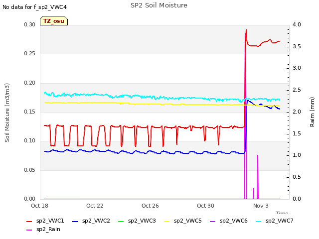 Explore the graph:SP2 Soil Moisture in a new window