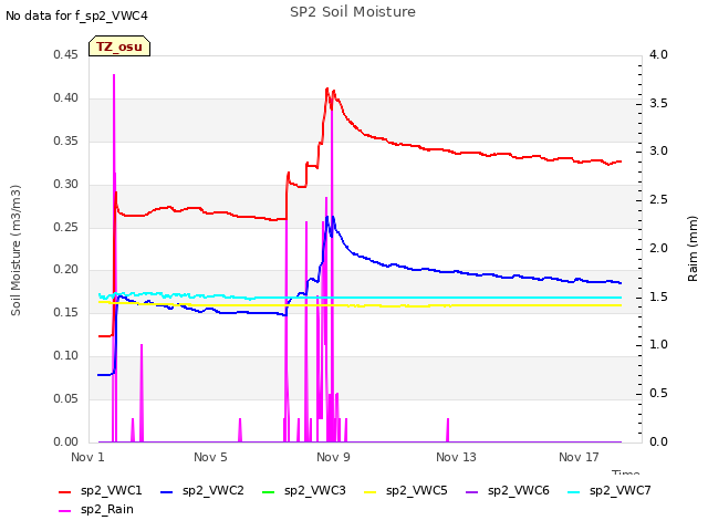 Explore the graph:SP2 Soil Moisture in a new window