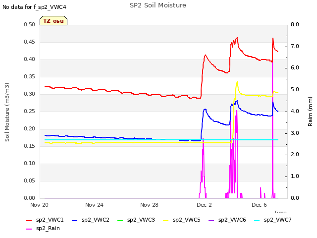 Explore the graph:SP2 Soil Moisture in a new window