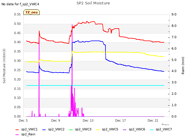 Explore the graph:SP2 Soil Moisture in a new window