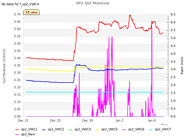 Explore the graph:SP2 Soil Moisture in a new window