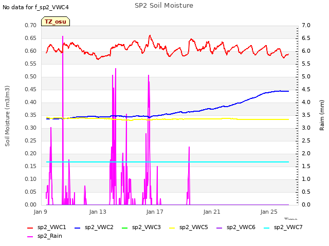 Explore the graph:SP2 Soil Moisture in a new window