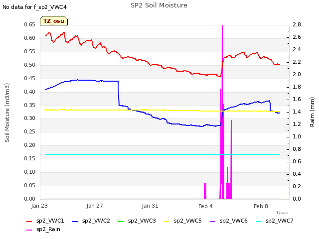 Explore the graph:SP2 Soil Moisture in a new window