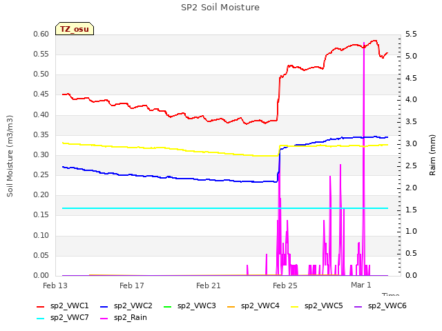 Explore the graph:SP2 Soil Moisture in a new window