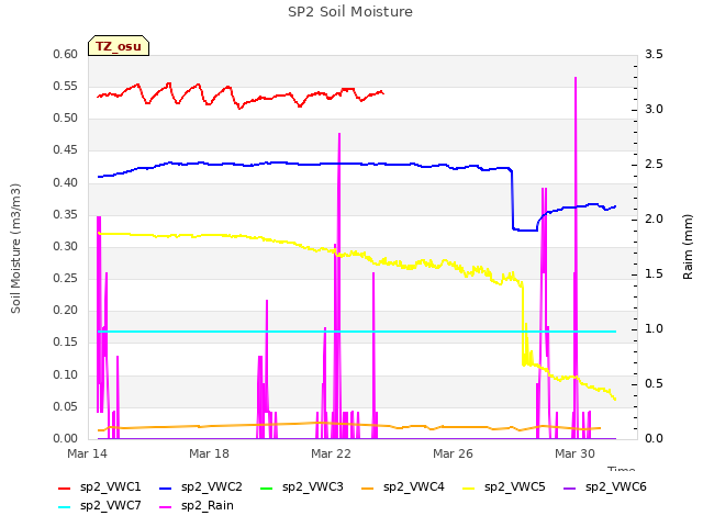 Explore the graph:SP2 Soil Moisture in a new window