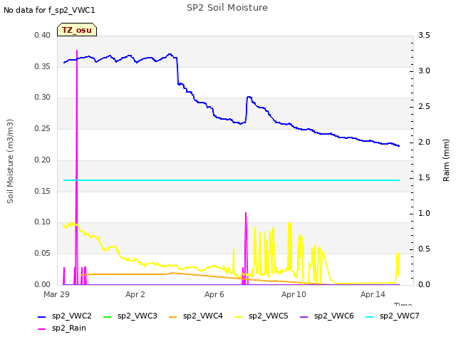 Explore the graph:SP2 Soil Moisture in a new window