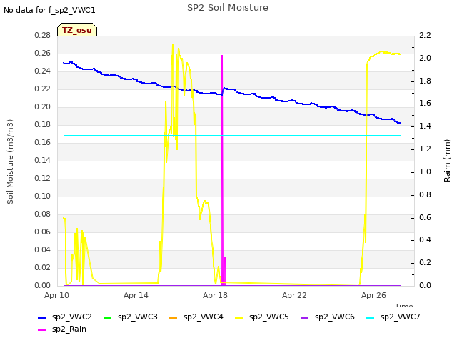 Explore the graph:SP2 Soil Moisture in a new window