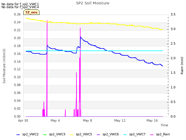 Explore the graph:SP2 Soil Moisture in a new window