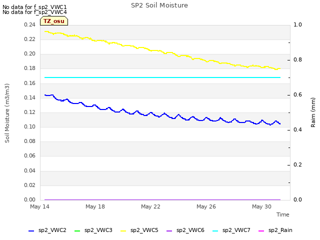 Explore the graph:SP2 Soil Moisture in a new window